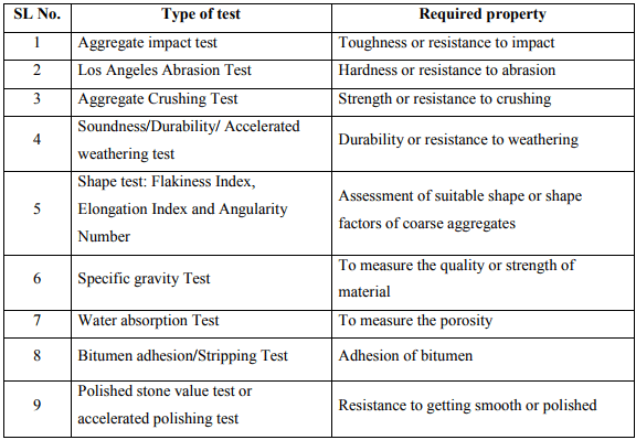 Desirable Properties & List of Tests: Aggregates - Notes | Study Transportation Engineering - Civil Engineering (CE)
