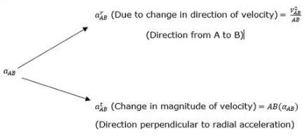 Displacement, Velocity & Acceleration Analysis of Plane Mechanisms Notes | EduRev