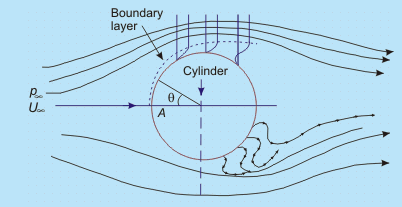 Wall Shear Stress - 2 Civil Engineering (CE) Notes | EduRev