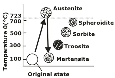 Heat Treatment Notes | EduRev