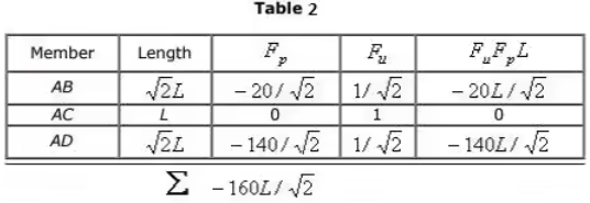 Force Methods/Flexibility Method Notes | EduRev