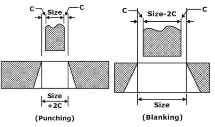 Sheet Metal - Notes | Study Manufacturing Engineering - Mechanical ...