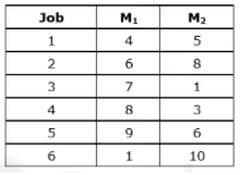 Scheduling, Sequencing & Line Balancing Mechanical Engineering Notes | EduRev