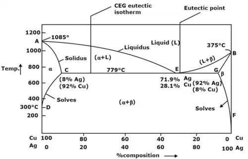 Phase Diagrams Notes | EduRev