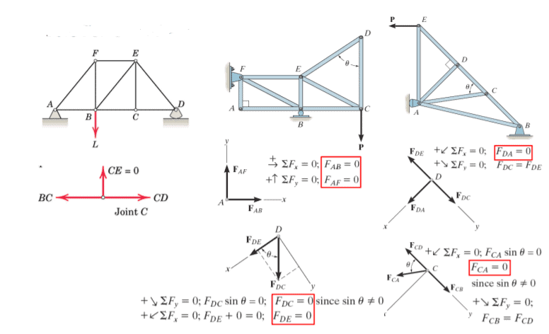 Analysis of Trusses Notes | EduRev