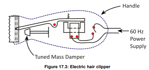 Application of Dynamic Vibration Absorption Civil Engineering (CE ...