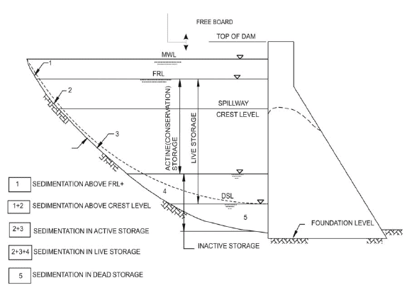 Planning Of Water Storage Reservoirs (Part - 1) Civil Engineering (CE ...