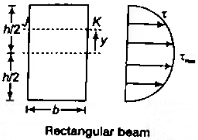 Bending & Shear Stress in Beams - 1 Civil Engineering (CE) Notes | EduRev