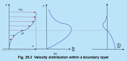 Wall Shear Stress - 2 Civil Engineering (CE) Notes | EduRev