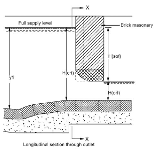 Distribution and Measurement Structures for Canal Flows (Part - 2 ...