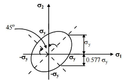 Failure Theories Mechanical Engineering Notes | EduRev
