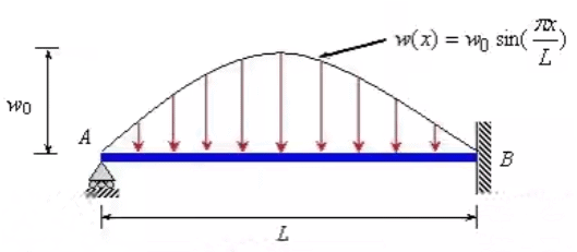 Force Methods/Flexibility Method Notes | EduRev