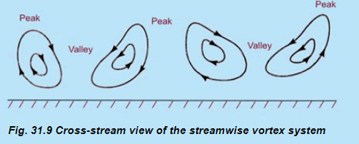 Entry Flow in a Duct Notes | EduRev