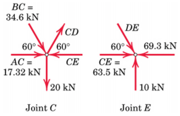 Analysis of Trusses Notes | EduRev