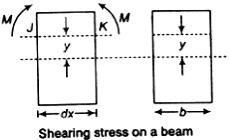 Bending & Shear Stress in Beams - 1 Civil Engineering (CE) Notes | EduRev