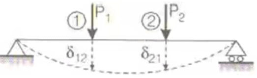 Displacement Methods: Slope Deflection and Moment Distribution Methods Notes | EduRev