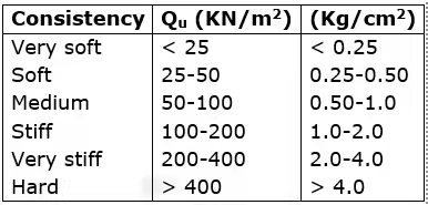 Phase Relations of Soils: Soil-Water Relationship Civil Engineering (CE) Notes | EduRev