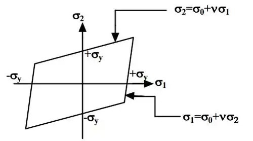 Failure Theories Mechanical Engineering Notes | EduRev