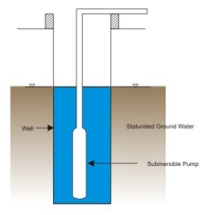 Well Hydraulics - 1 Civil Engineering (CE) Notes | EduRev