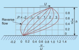 Couette Flow - Viscous Incompressible Flows Mechanical Engineering Notes | EduRev