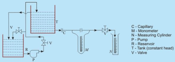 Couette Flow - Viscous Incompressible Flows Mechanical Engineering Notes | EduRev