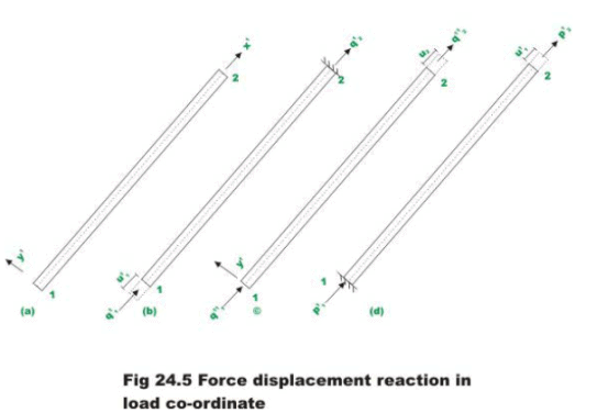 The Direct Stiffness Method: Truss Analysis (Part - 1) Civil ...