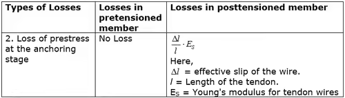 Prestressed Concrete Notes | EduRev