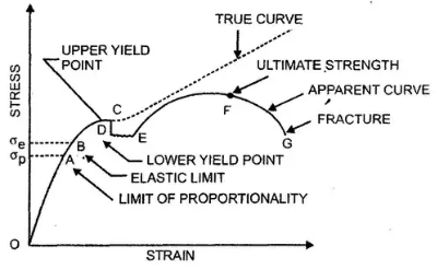 Properties of Materials Notes | EduRev