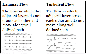 Fluid Kinematics Notes | EduRev