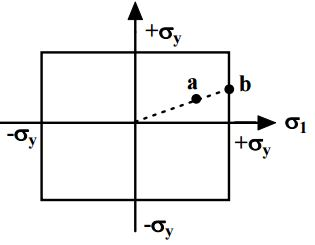 Failure Theories Mechanical Engineering Notes | EduRev