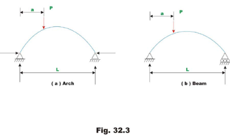 Three Hinged Arch (Part - 1) Civil Engineering (CE) Notes | EduRev