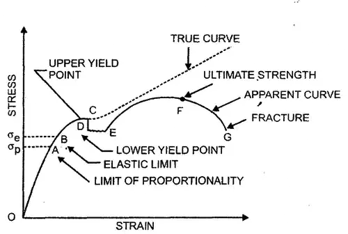 Properties of Materials Notes | EduRev