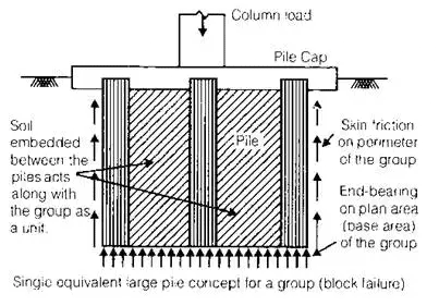 Deep Foundations Notes | EduRev