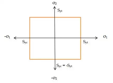 Transformation of Stress & Strain - 2 Civil Engineering (CE) Notes | EduRev