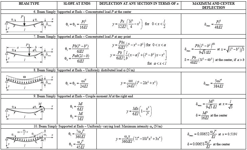Deflection of Beams Notes | EduRev