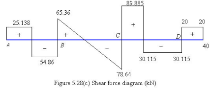 Three Moment Equation Civil Engineering (CE) Notes | EduRev