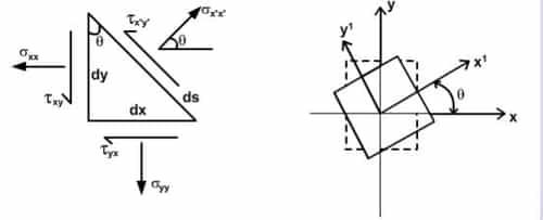Transformation of Stress & Strain - 1 Civil Engineering (CE) Notes | EduRev