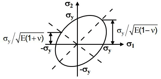 Transformation of Stress & Strain - 2 Civil Engineering (CE) Notes | EduRev