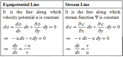 Fluid Kinematics Notes | EduRev