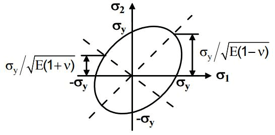 Failure Theories Mechanical Engineering Notes | EduRev
