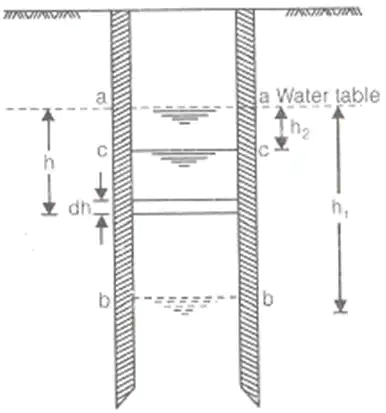 Effective Stress, Capillarity & Permeability of Soils Notes | EduRev