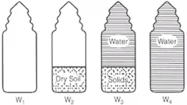 Phase Relations of Soils: Soil-Water Relationship Civil Engineering (CE) Notes | EduRev