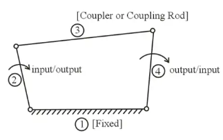 Dynamic Analysis of Linkages Notes | EduRev