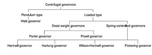 Governors Notes | EduRev