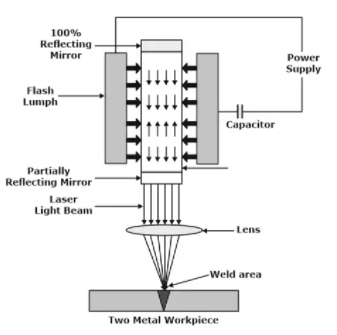 Study Notes on Welding Mechanical Engineering Notes | EduRev