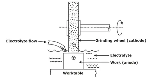 Non-Conventional Machining Processes Notes | EduRev
