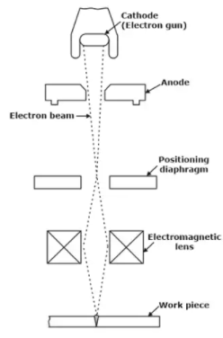 Study Notes on Welding Mechanical Engineering Notes | EduRev