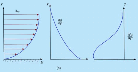 Wall Shear Stress - 2 Civil Engineering (CE) Notes | EduRev