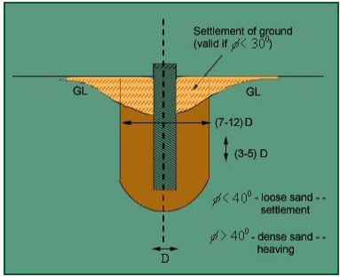 Piles and Settlement of Piles Group Civil Engineering (CE) Notes | EduRev