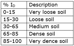Phase Relations of Soils: Soil-Water Relationship Civil Engineering (CE) Notes | EduRev